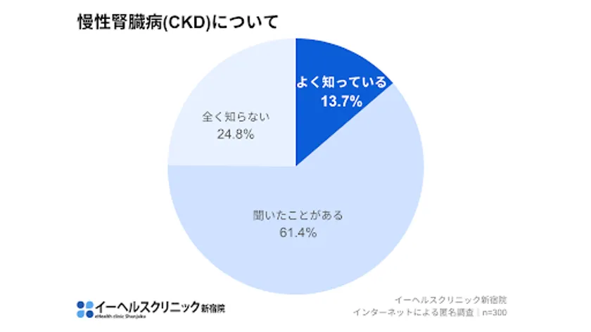 慢性腎臓病(CKD)について