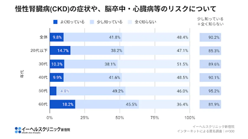 慢性腎臓病(CKD)の症状や、脳卒中・心臓病等のリスク