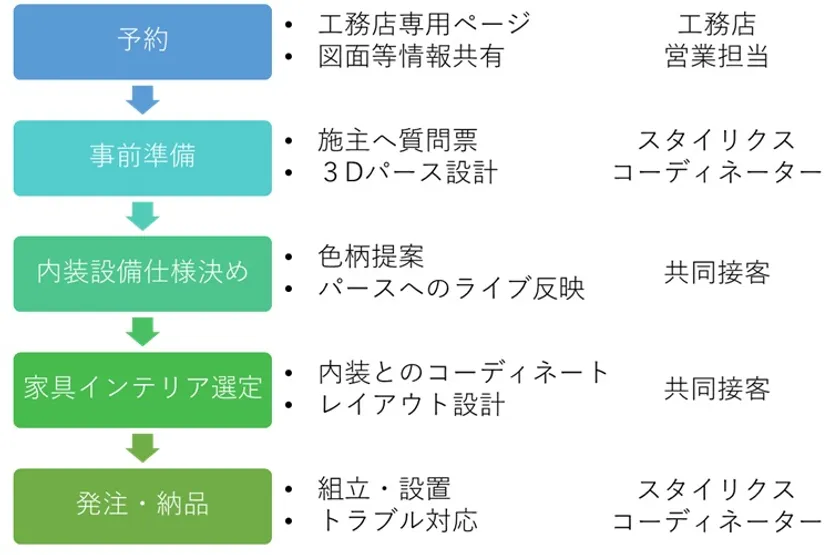 サービスの流れ