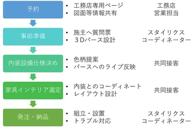 サービスの流れ