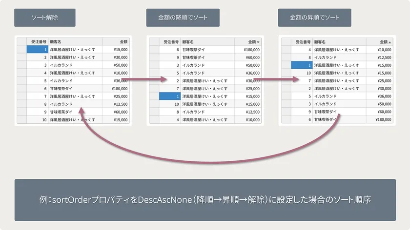ソート順序のカスタマイズ