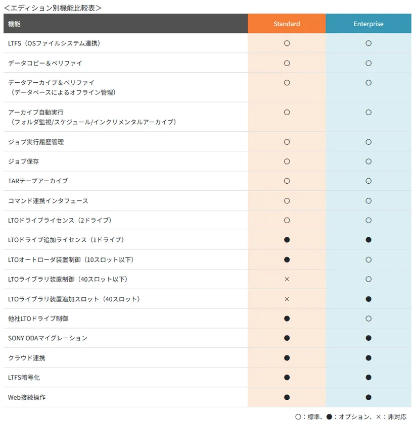UNITEX ArchiveLT エディション別機能比較