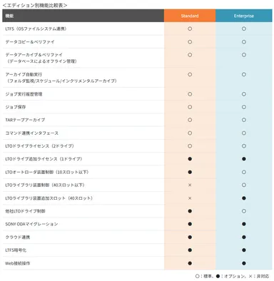 UNITEX ArchiveLT エディション別機能比較