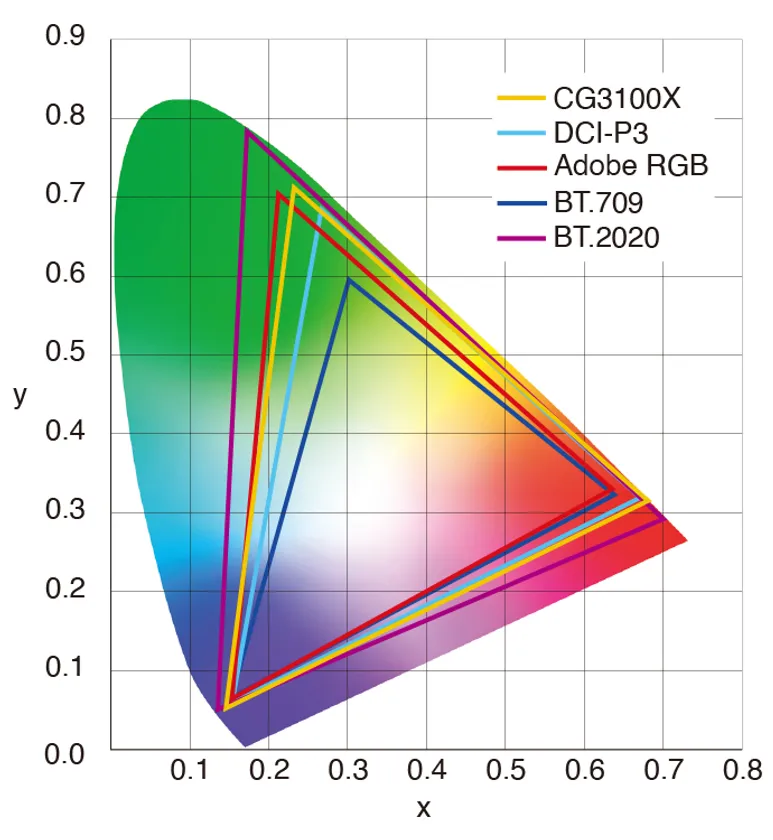 広色域表示かつ、映像制作専用カラーモードを搭載