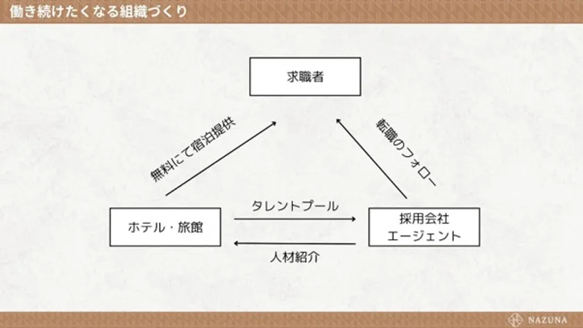 Nazuna組織づくり