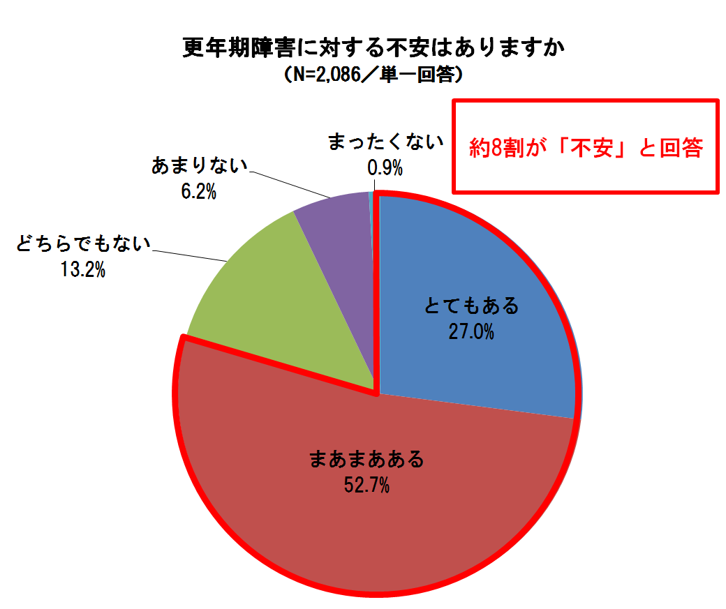 やっぱり気になる 更年期 8割以上が 不安 と回答 更年期 対策のキーワードは 女性ホルモン 女性ホルモン に似た働きをする 大豆由来の成分 エクオール に注目 女性のアンチエイジングと更年期 に関するアンケート ウィメンズパーク ここから