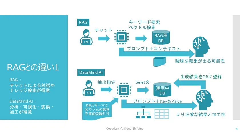 TEXT to SQLによるDB検索