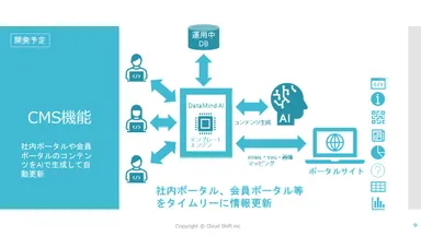 AIと連携したCMS機能