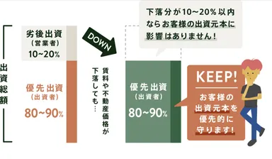 劣後出資　仕組