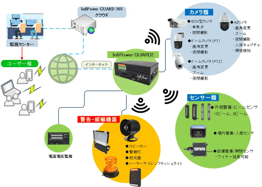 InfiPower GUARD 2の構成