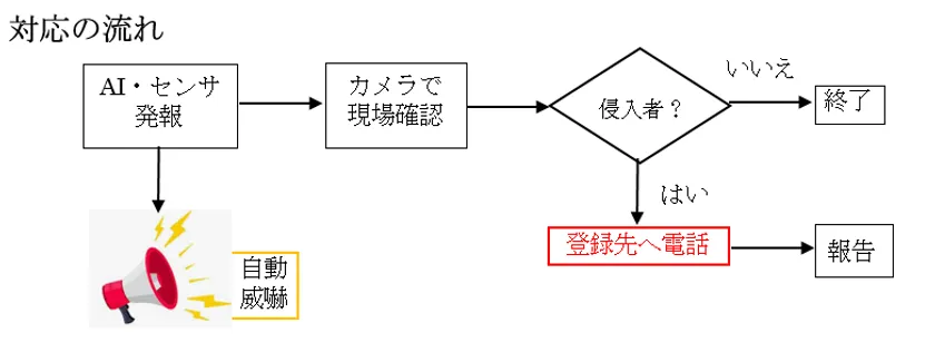 対応の流れ
