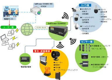 InfiPower GUARD 2の構成