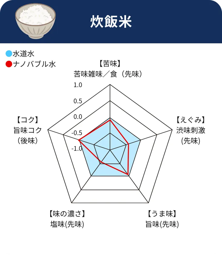 炊飯米レーダーチャート