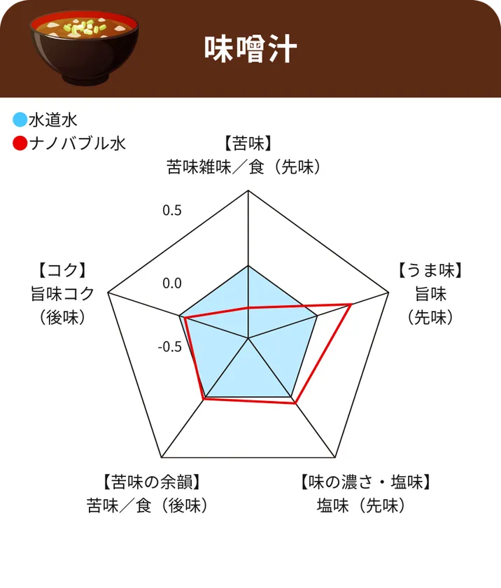 味噌汁レーダーチャート