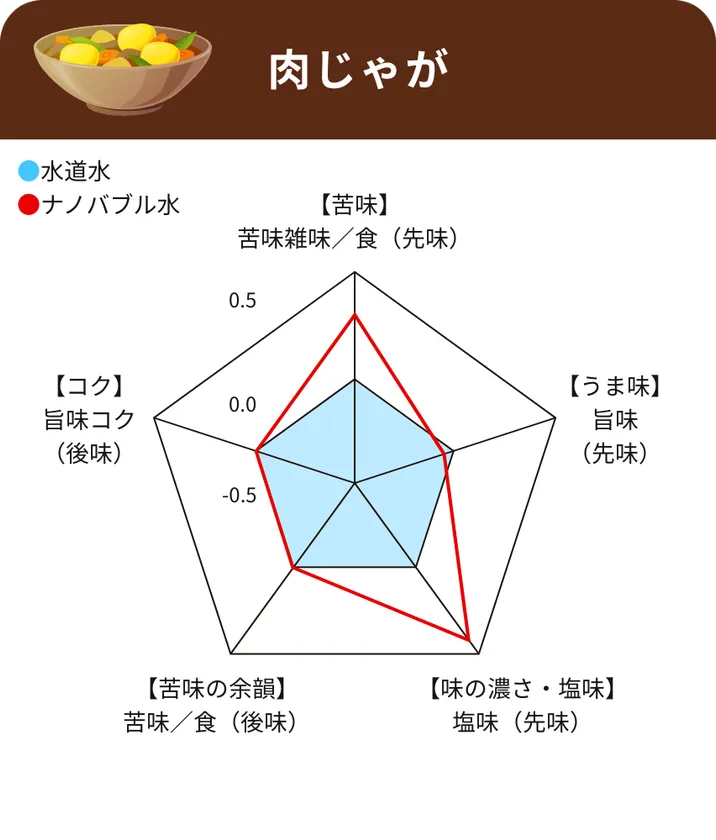 肉じゃがレーダーチャート