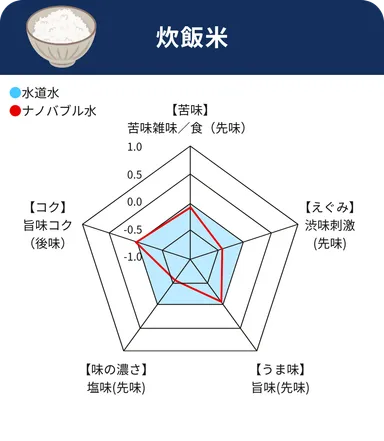 炊飯米レーダーチャート