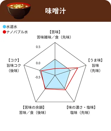 味噌汁レーダーチャート