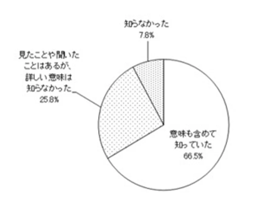 第5回インターネット都政モニターアンケート「障害者への情報保障等について」結果