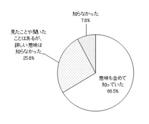 第5回インターネット都政モニターアンケート「障害者への情報保障等について」結果