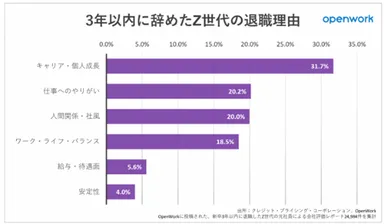 3年以内に辞めたZ世代の退職理由