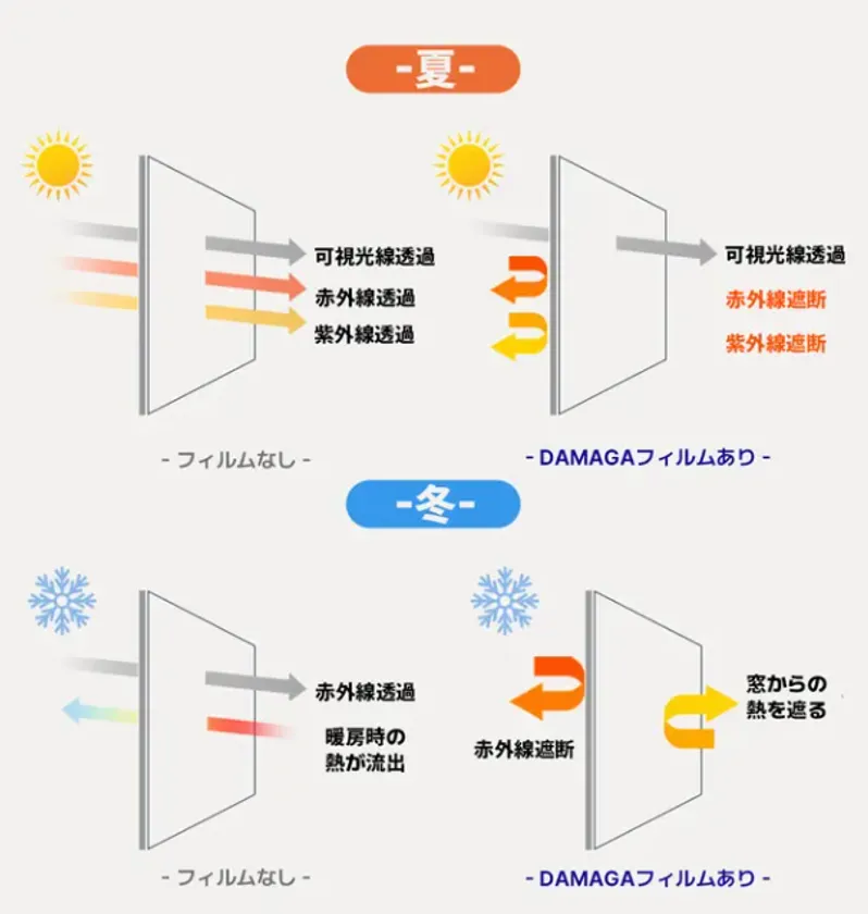 キャプテンDAMAGAシート機能イメージ