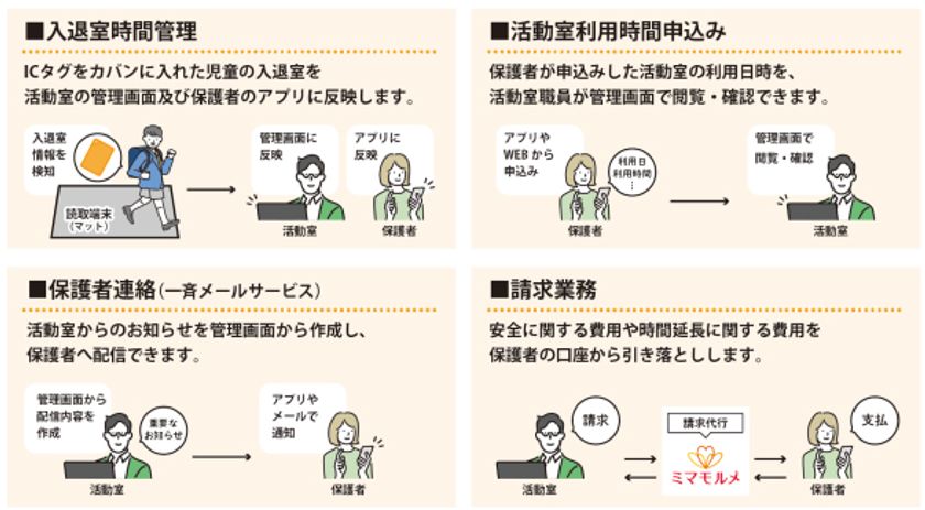 【ミマモルメ】
大阪市の児童いきいき放課後事業「いきいき」に
入退館管理システムを一斉導入
2025年4月から、
市立小学校内いきいき活動室全283施設で