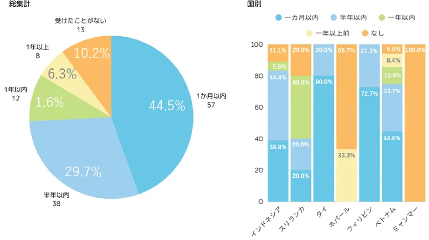 最後に歯科健診を受診した時期