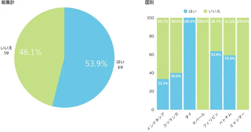 予防歯科への意識
