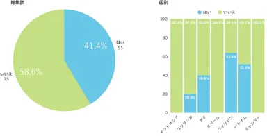 歯科健診の定期受診率