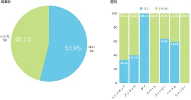 予防歯科への意識