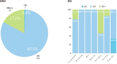 1日の歯みがき回数