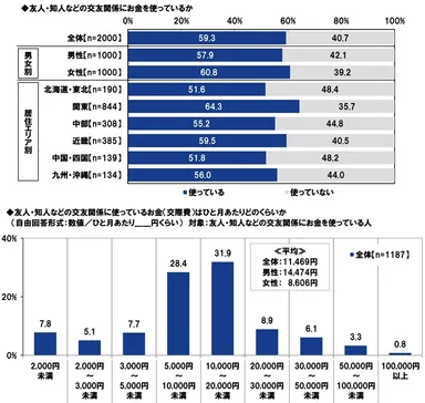 友人・知人などの交友関係にお金を使っているか