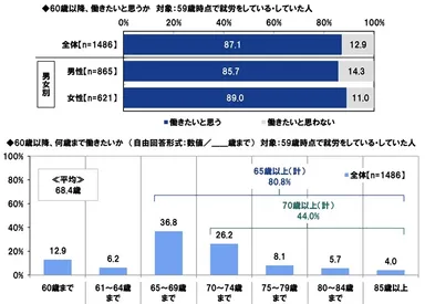60歳以降、働きたいと思うか