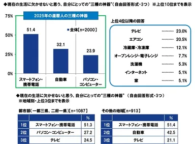 現在の生活に欠かせないと思う、自分にとっての”三種の神器”