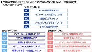 トピックス2・今の若い世代を見ていて、”うらやましいな”と思うこと