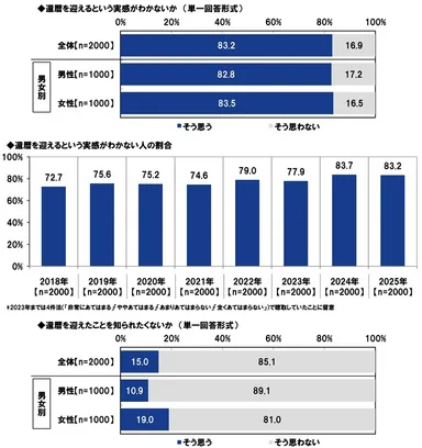 還暦を迎えるという実感がわかないか