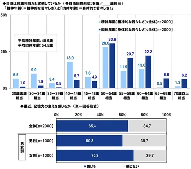 自身は何歳相当だと実感しているか