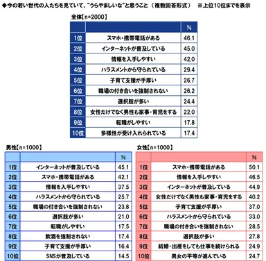 今の若い世代の人たちを見ていて、”うらやましいな”と思うこと