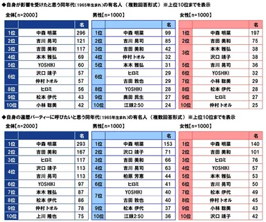 影響を受けた同年代の有名人・自身の還暦パーティーに呼びたい有名人