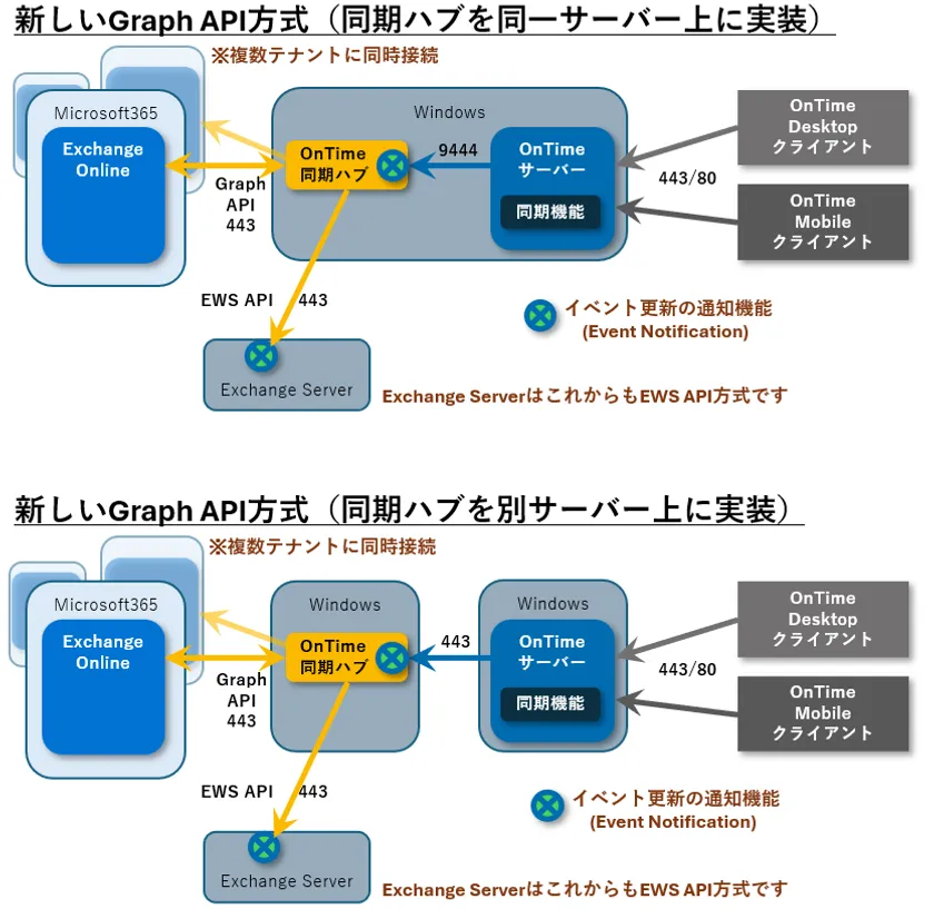 OnTime同期ハブの構成