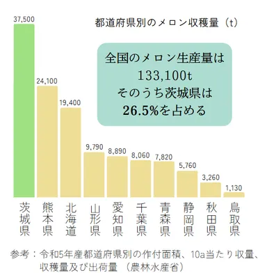 都道府県別のメロン収穫量(t)