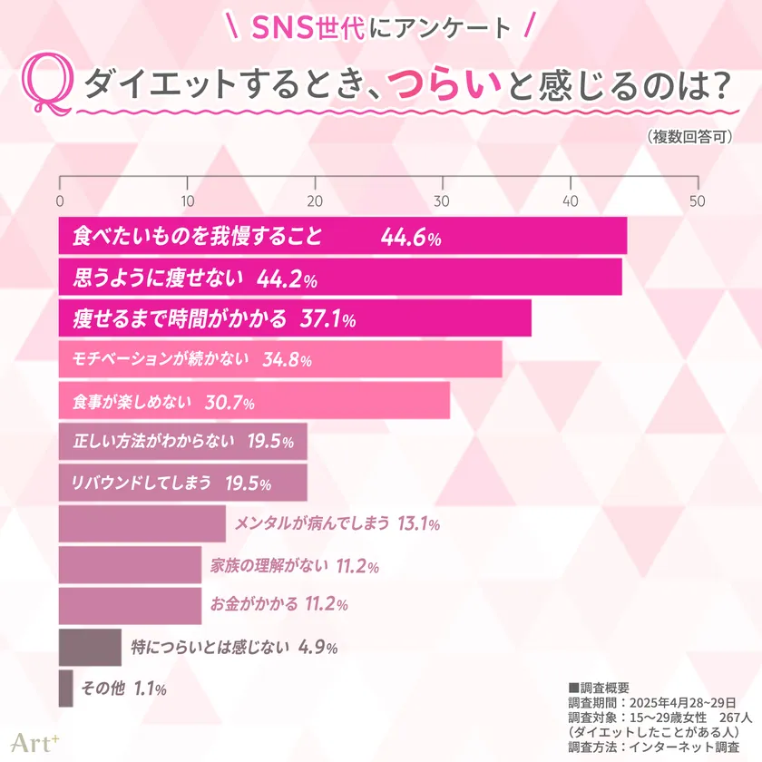 画像3(ダイエットでつらいのは?)