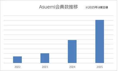 Asuemi会員数推移