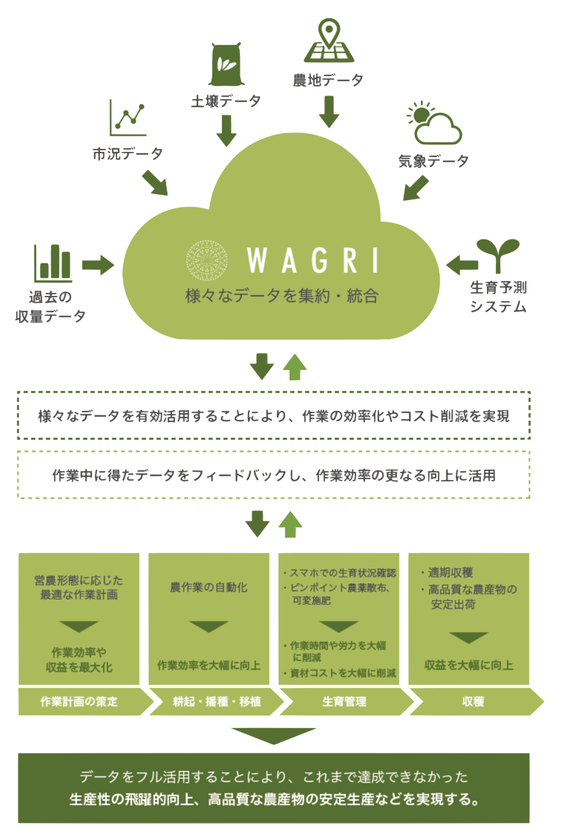 WAGRI