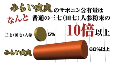 みらい爽爽 サポニン