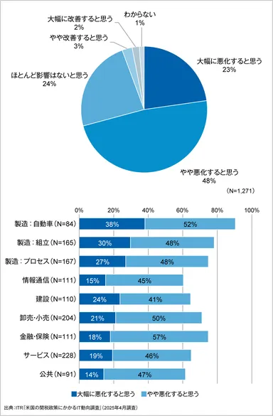 ＜参考資料1＞トランプ関税による自社の業績に対する影響