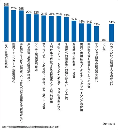 ＜参考資料4＞トランプ関税によりIT戦略上優先度が高まる取り組み(複数回答)