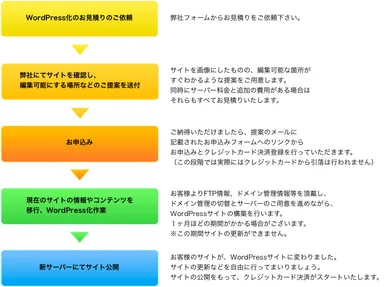 お申し込みからの流れ