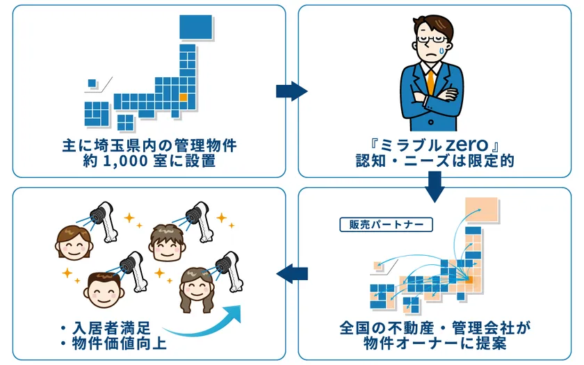 全国販売パートナーイメージ