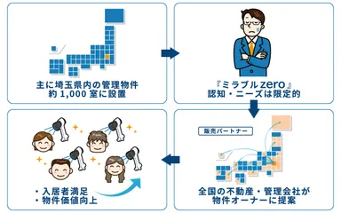 全国販売パートナーイメージ